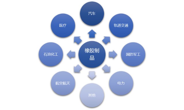 橡胶制品行业发展态势、技术及利润水平分析（附石油制品影响）